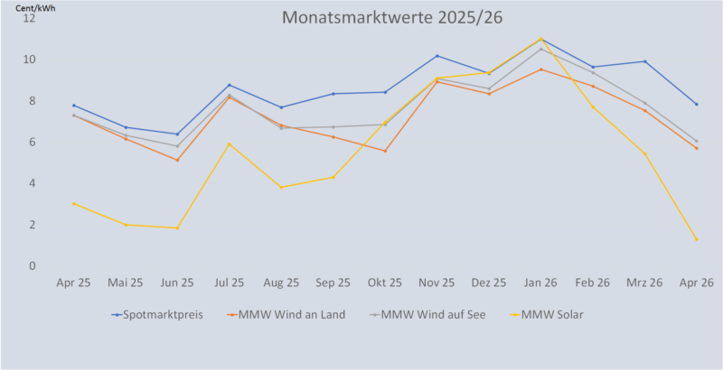 Ein Diagramm zeigt den Monatsmarktwert Solar von April 2025 bis April 2026 im Vergleich zu den Monatsmarktwerten für Windenergie und den Spotmarktpreis für Strom.