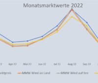 Im Dezember2022 ist der Monatsmarktwert Solar weiter angestiegen. Er liegt jetzt bei knapp 24,7 Cent je Kilowattstunde.