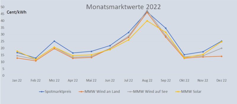 Im Dezember2022 ist der Monatsmarktwert Solar weiter angestiegen. Er liegt jetzt bei knapp 24,7 Cent je Kilowattstunde.