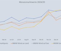 Im Bild eine Grafik, die die Entwicklung des Monatsmarktwert Solar bis März 2025 im Vergleich zu anderen Monatsmarktwerten zeigt.
