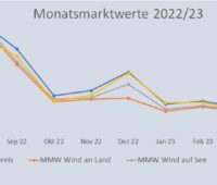 Im Bild eine Grafik, die die Entwicklung des Monatsmarktwert Solar bis Mai 2023 im Vergleich zu anderen Monatsmarktwerten zeigt.