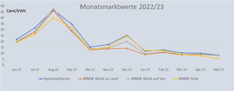 Im Bild eine Grafik, die die Entwicklung des Monatsmarktwert Solar bis Mai 2023 im Vergleich zu anderen Monatsmarktwerten zeigt.