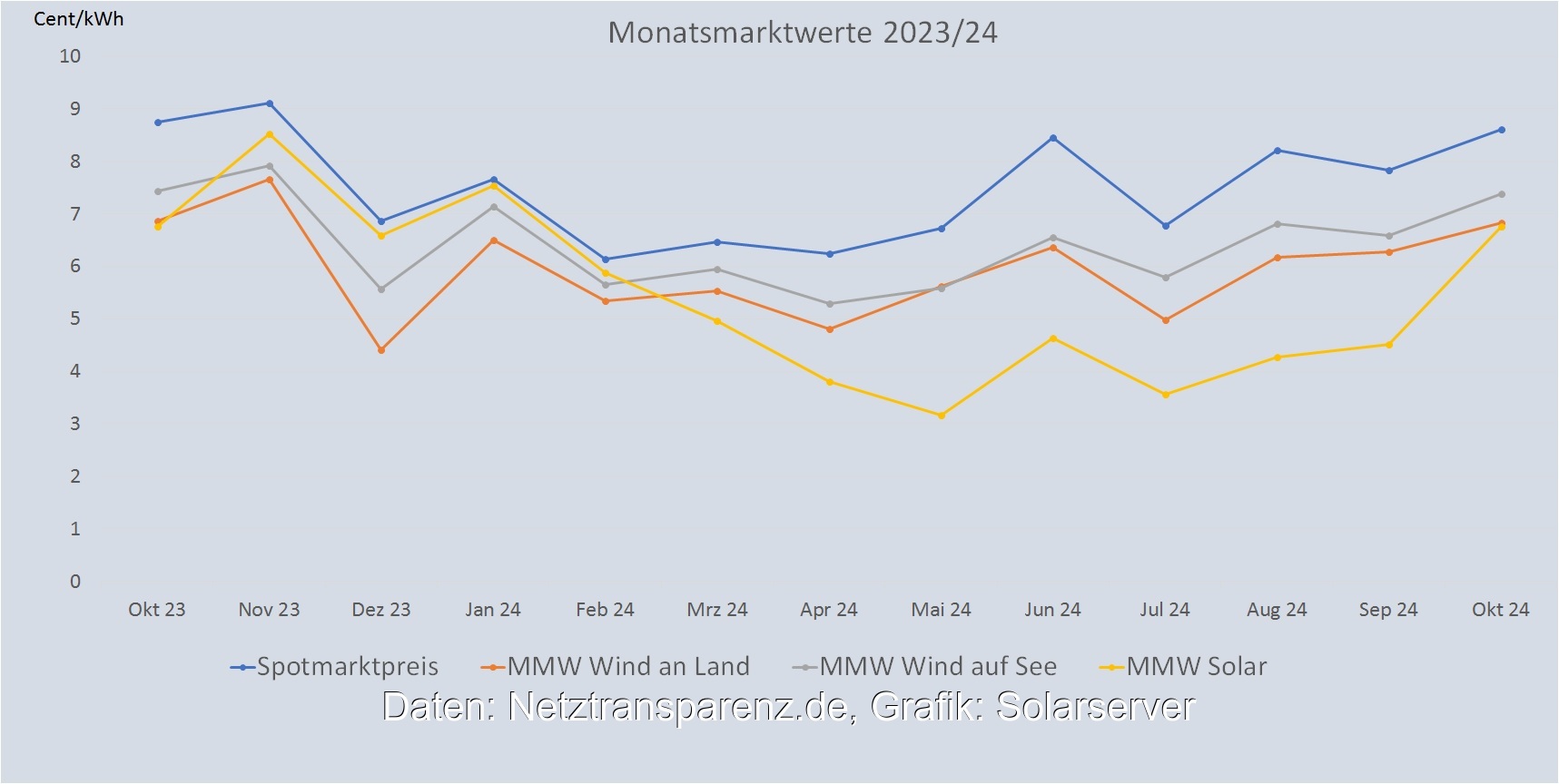 Im Bild eine Grafik, die die Entwicklung des Monatsmarktwert Solar bis Oktober 2024 im Vergleich zu anderen Monatsmarktwerten zeigt.