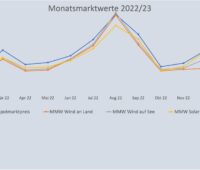 Das Liniendiagramm zeigt die Entwicklung der Marktwerte für Solar- und Windenergie. Das Maximum der Kurve liegt im August 2022.