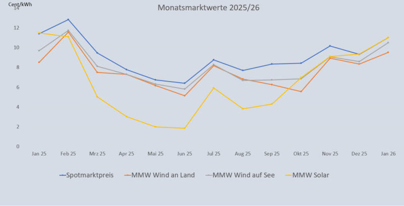 Ein Balkendiagramm zeigt die Entwicklung vom Monatsmarktwert Solar bis Januar 2026 im Vergleich zu anderen Monatsmarktwerten.