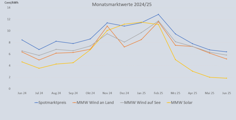 Grafik zeigt Jahres-Entwicklung der Monatsmarktwerte Solar und Wind bis Juni 2025.
