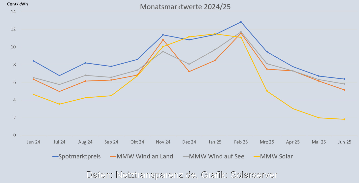 Grafik zeigt Jahres-Entwicklung der Monatsmarktwerte Solar und Wind bis Juni 2025.
