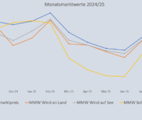 Grafik zeigt die Entwicklung vom Monatsmarktwert Solar bis August 2025 im Vergleich zu anderen Monatsmarktwerten im Verlauf von zwölf Monaten.