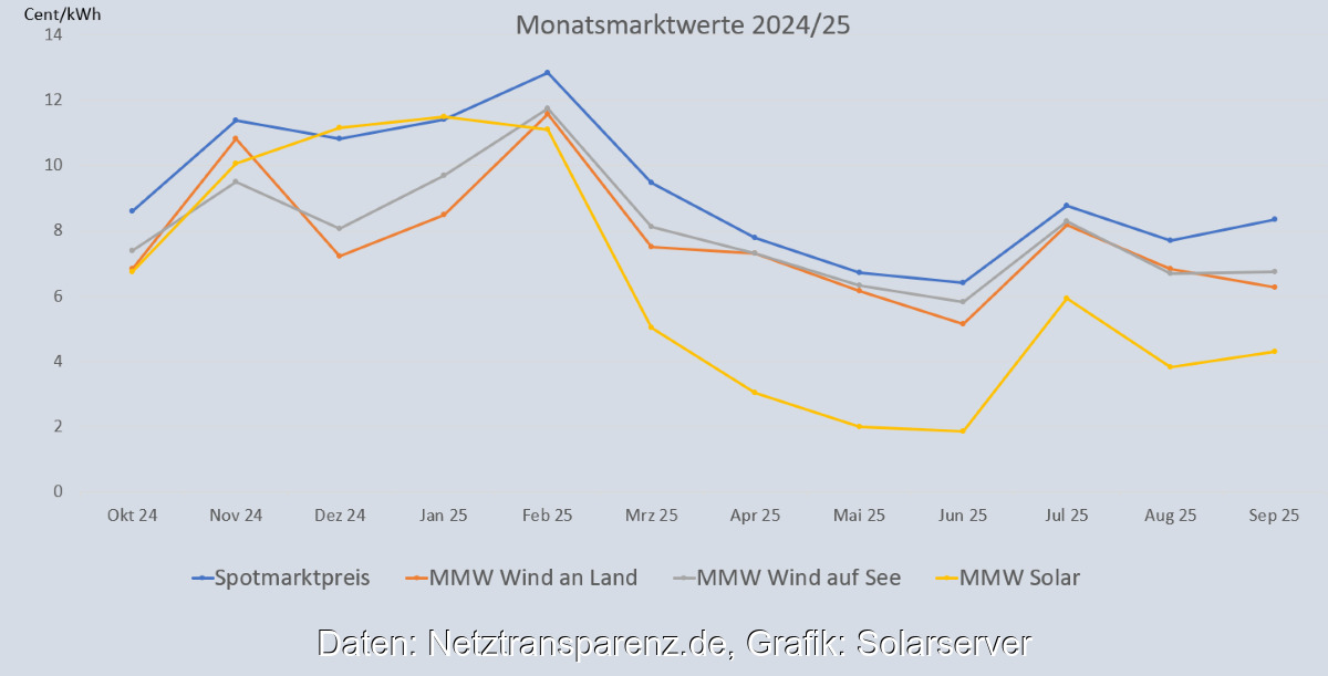 Grafik zeigt die Entwicklung vom Monatsmarktwert Solar bis August 2025 im Vergleich zu anderen Monatsmarktwerten im Verlauf von zwölf Monaten.