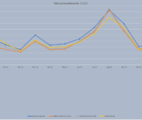 Grafik zeigt Kurvenverlauf der Monatsmarktwerte Solar und Wind.