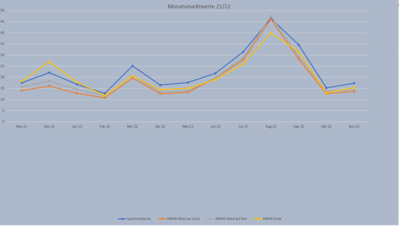 Grafik zeigt Kurvenverlauf der Monatsmarktwerte Solar und Wind.