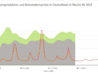 Ein Screenshot zeigt die Strompreise in der KW 45 2024, die Windenergie-Erzeugung ist derzeit sehr gering.