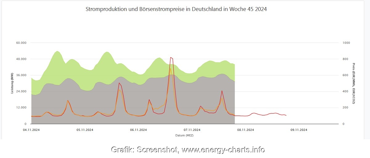 Ein Screenshot zeigt die Strompreise in der KW 45 2024, die Windenergie-Erzeugung ist derzeit sehr gering.