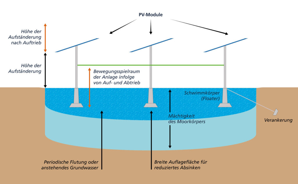 Schematische Zeinung einer Moor-PV-Unterkonstruktion, bei der das Ständerwerk schwimmend im Untergrund befestigt wird.