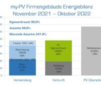 Die energetische Jahresbilanz für das erste Betriebsjahr des Firmengebäudes von My-PV liegt vor.