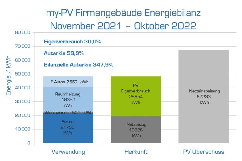 Die energetische Jahresbilanz für das erste Betriebsjahr des Firmengebäudes von My-PV liegt vor.