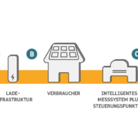 Zu sehen ist eine schematische Darstellung aus dem Factsheet Vehicle to Grid.