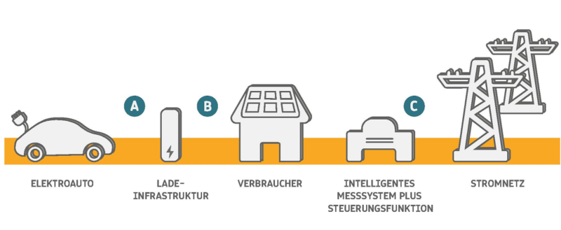 Zu sehen ist eine schematische Darstellung aus dem Factsheet Vehicle to Grid.