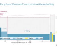 Im Bild eine Grafik mit den Kosten von grünem Wasserstoff bei Herstellung in Deutschland.