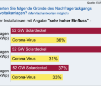 Eine Grafik bereitet auf, dass Solarinstallateure das Geschäft mehr durch den Solardeckel als durch Corona beeinträchtigt sehen.