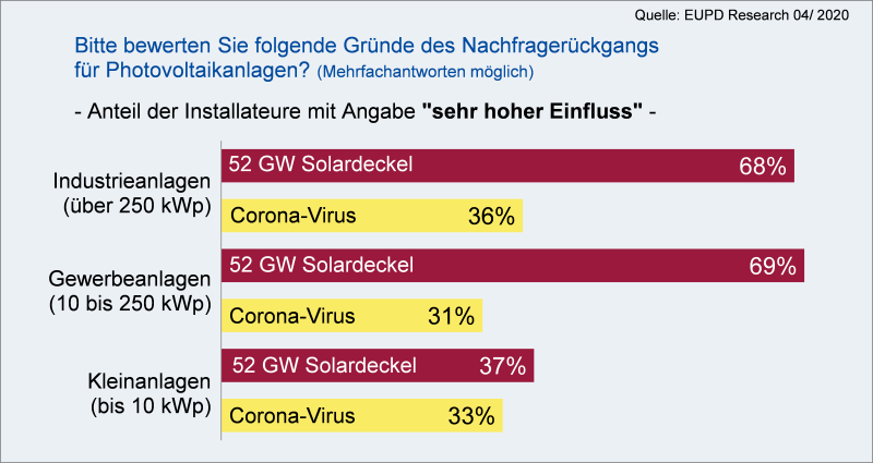 Eine Grafik bereitet auf, dass Solarinstallateure das Geschäft mehr durch den Solardeckel als durch Corona beeinträchtigt sehen.