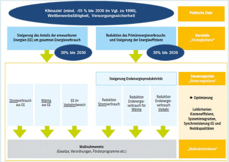 Zu sehen ist eine Grafik, die die Hauptziele vom Nationalen Energie- und Klimaplan zeigt.