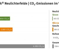 Das Bild zeigt ein Balkendiagramm das die CO2-Einsparung von Neulichterfelde verdeutlicht. Mieterstrom mit Photovoltaik gehören zum Konzept..
