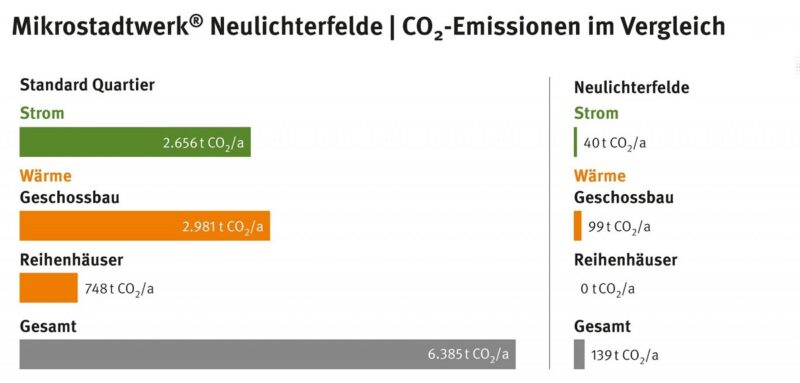 Das Bild zeigt ein Balkendiagramm das die CO2-Einsparung von Neulichterfelde verdeutlicht. Mieterstrom mit Photovoltaik gehören zum Konzept..