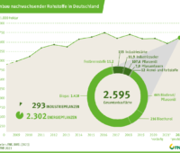 Grafikl zeigt die zeitliche Entwicklung des Anbaus nachwachsender Rohstoffe inklusive der einzelnen Pflanzenarten.