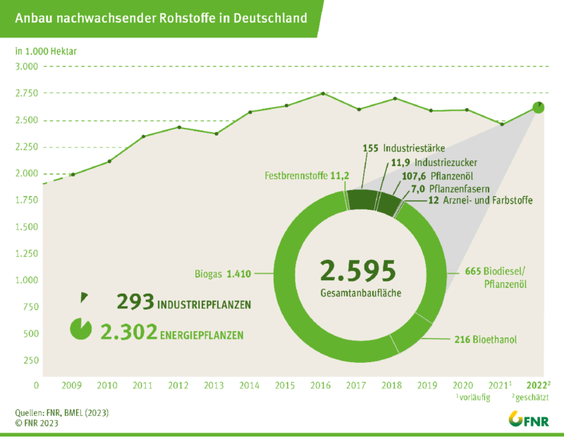 Grafikl zeigt die zeitliche Entwicklung des Anbaus nachwachsender Rohstoffe inklusive der einzelnen Pflanzenarten.