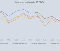 Im Bild eine Grafik, die die Entwicklung des Monatsmarktwert Solar bis April 2024 im Vergleich zu anderen Monatsmarktwerten zeigt.