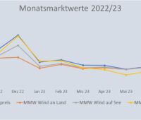 Liniendiagramm zeigt Marktwert Solar, Wind und Spotmarkt von Juli 2022 bis August 2023