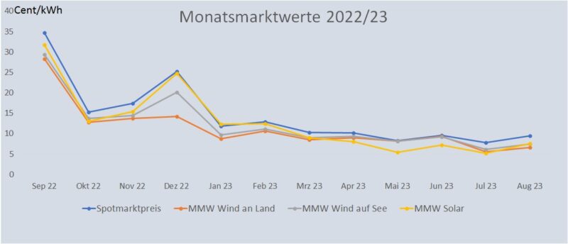 Liniendiagramm zeigt Marktwert Solar, Wind und Spotmarkt von Juli 2022 bis August 2023
