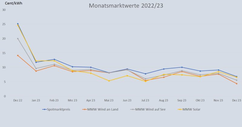 IIm Bild eine Grafik, die die Entwicklung des Monatsmarktwert Solar bis Dezember 2023 im Vergleich zu anderen Monatsmarktwerten zeigt.