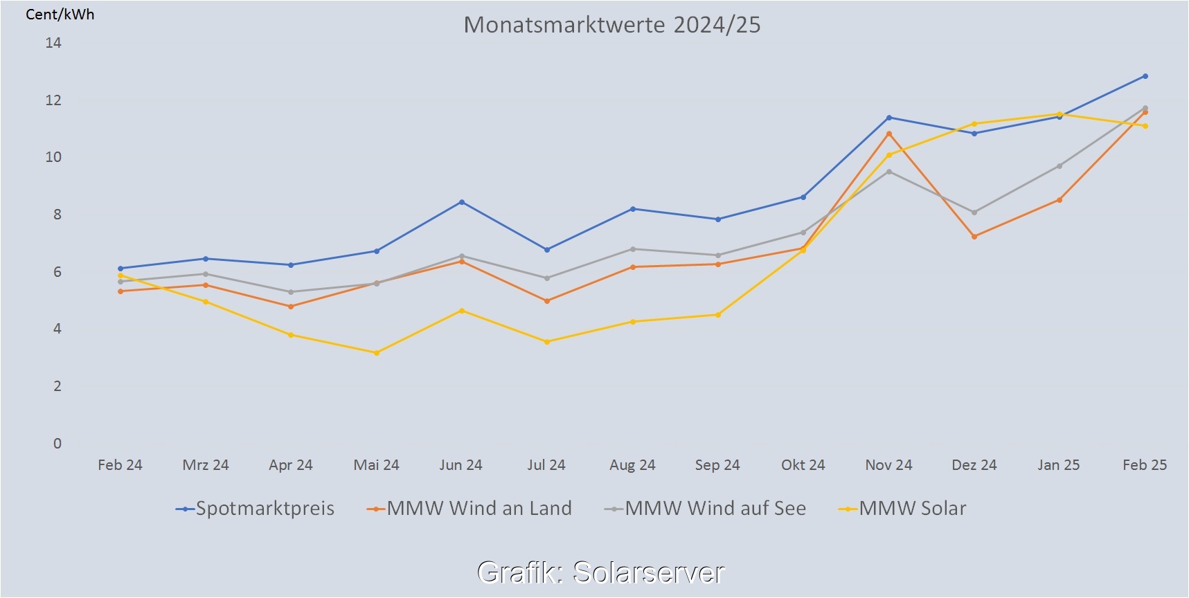 Im Bild eine Grafik, die die Entwicklung des Monatsmarktwert Solar bis Februar 2025 im Vergleich zu anderen Monatsmarktwerten zeigt. Daten: Netztransparenz.de,