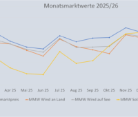 Ein Balkendiagramm zeigt die Entwicklung vom Monatsmarktwert Solar bis Februar 2026 im Vergleich zu anderen Monatsmarktwerten.