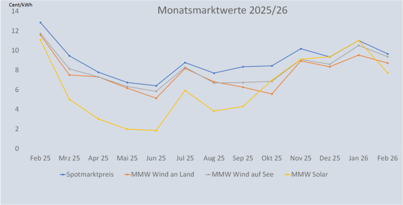 Ein Balkendiagramm zeigt die Entwicklung vom Monatsmarktwert Solar bis Februar 2026 im Vergleich zu anderen Monatsmarktwerten.