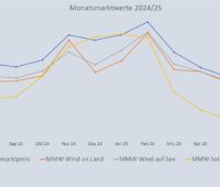 Im Bild eine Grafik, die die Entwicklung des Monatsmarktwert Solar bis Juli 2025 im Vergleich zu anderen Monatsmarktwerten zeigt.