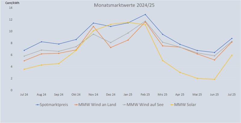 Im Bild eine Grafik, die die Entwicklung des Monatsmarktwert Solar bis Juli 2025 im Vergleich zu anderen Monatsmarktwerten zeigt.