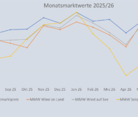 Ein Diagramm zeigt den Monatsmarktwert Solar von Juli 2025 bis Juli 2026 im Vergleich zu den Monatsmarktwerten für Windenergie und den Spotmarktpreis für Strom.
