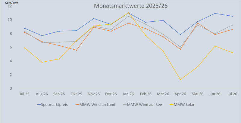 Ein Diagramm zeigt den Monatsmarktwert Solar von Juli 2025 bis Juli 2026 im Vergleich zu den Monatsmarktwerten für Windenergie und den Spotmarktpreis für Strom.