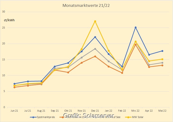 Zu sehen ist ein Diagramm, das die Entwicklung vom Monatsmarktwert Solar vom Juni 2021 bis Mai 2022 zeigt.