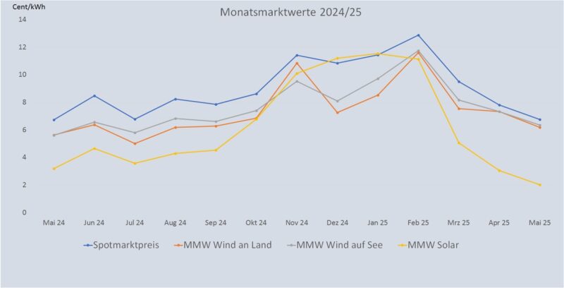 Im Bild eine Grafik, die die Entwicklung des Monatsmarktwert Solar bis Mai 2025 im Vergleich zu anderen Monatsmarktwerten zeigt.