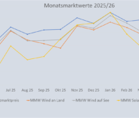 Ein Diagramm zeigt den Monatsmarktwert Solar von Mai 2025 bis Mai 2026 im Vergleich zu den Monatsmarktwerten für Windenergie und den Spotmarktpreis für Strom.