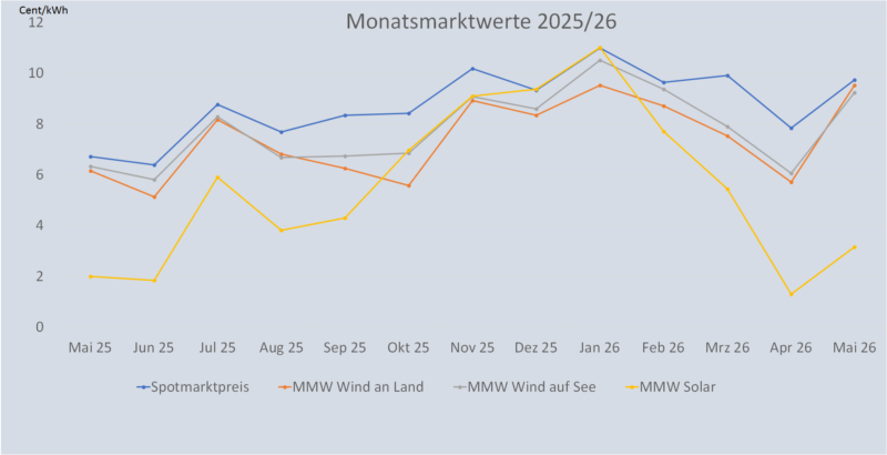 Ein Diagramm zeigt den Monatsmarktwert Solar von Mai 2025 bis Mai 2026 im Vergleich zu den Monatsmarktwerten für Windenergie und den Spotmarktpreis für Strom.