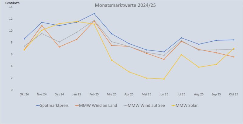 Ein Balkendiagramm zeigt die Entwicklung vom Monatsmarktwert Solar bis Oktober 2025 im Vergleich zu anderen Monatsmarktwerten.