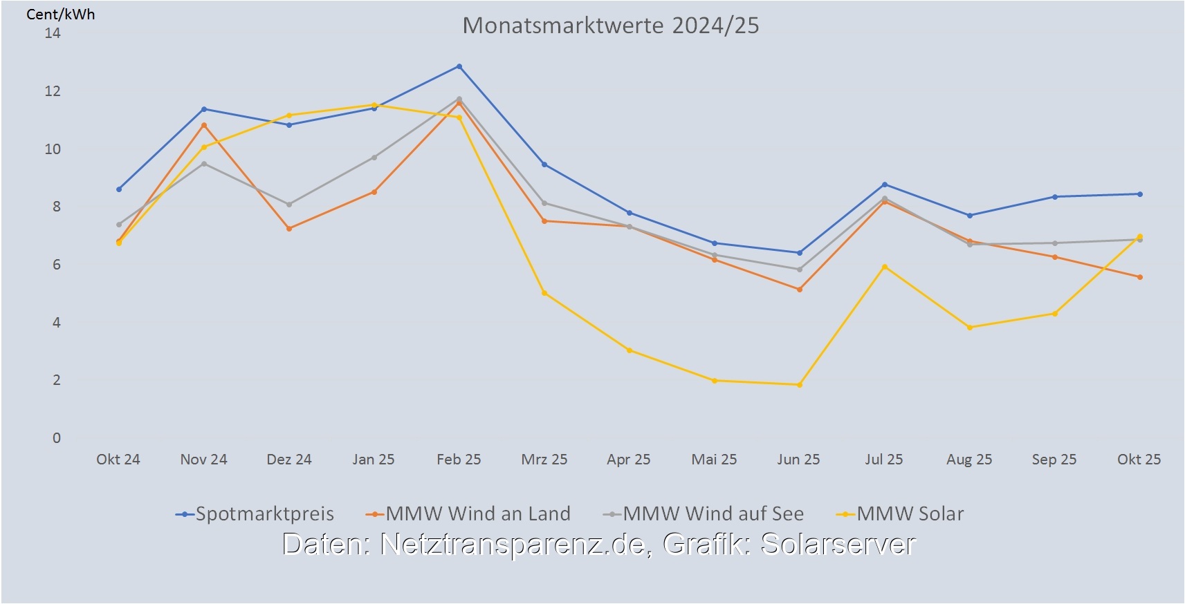 Ein Balkendiagramm zeigt die Entwicklung vom Monatsmarktwert Solar bis Oktober 2025 im Vergleich zu anderen Monatsmarktwerten.