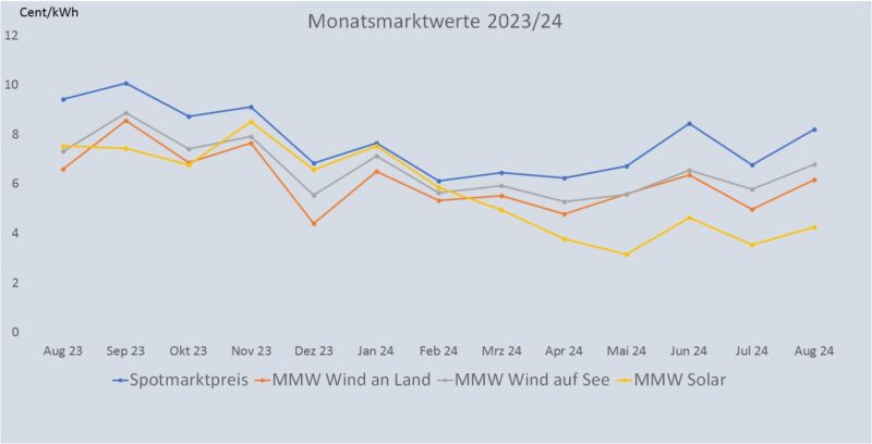 Im Bild eine Grafik, die die Entwicklung des Monatsmarktwert Solar bis August 2024 im Vergleich zu anderen Monatsmarktwerten zeigt.