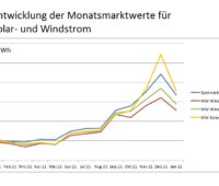 Zu sehen ist eine Grafik, die die Monatsmarktwerte für Solar- und Windstrom 2021/2022 zeigt.