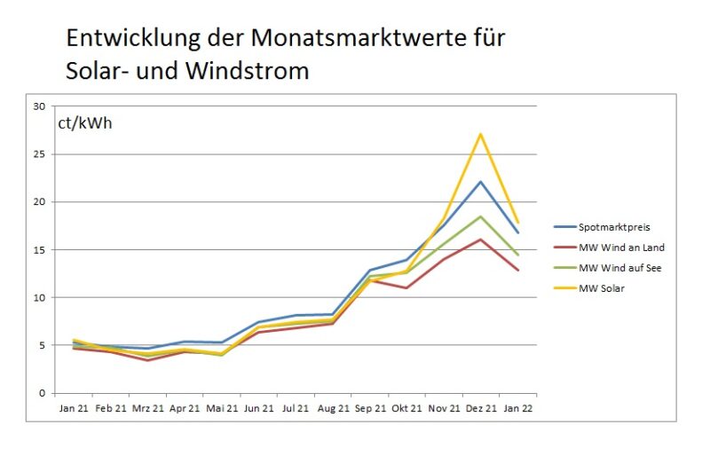 Zu sehen ist eine Grafik, die die Monatsmarktwerte für Solar- und Windstrom 2021/2022 zeigt.